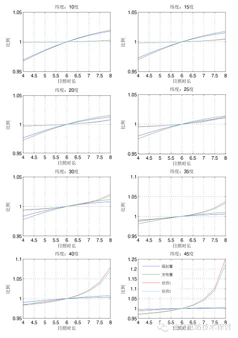 光伏阵列间距计算原则